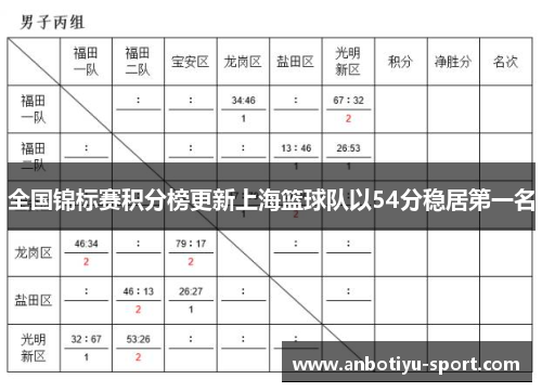 全国锦标赛积分榜更新上海篮球队以54分稳居第一名